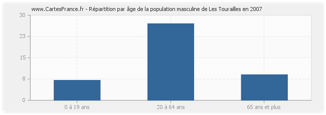 Répartition par âge de la population masculine de Les Tourailles en 2007